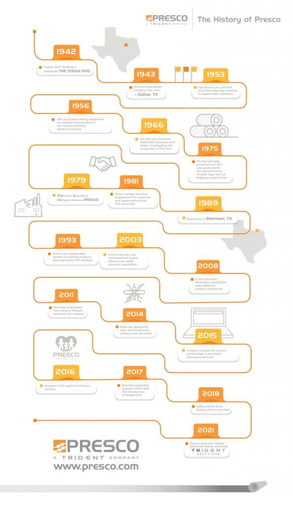 The History Of Presco Diagram